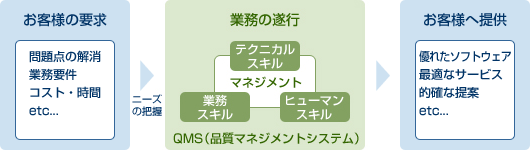 お客様の要求「問題点の解消、業務要件、コスト・時間 ect...」→ニーズの把握→業務の遂行「テクニカルスキル、ヒューマンスキル、業務スキル、マネジメント」→お客様へ提供「優れたソフトウェア、最適なサービス、的確な提案 etc...」