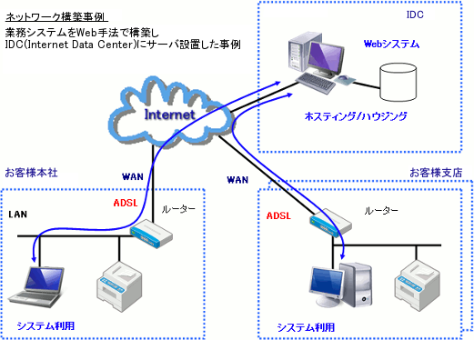 ネットワーク構築事例。業務システムをWeb手法で構築しIDC(Internet Data Center)にサーバ設置した事例