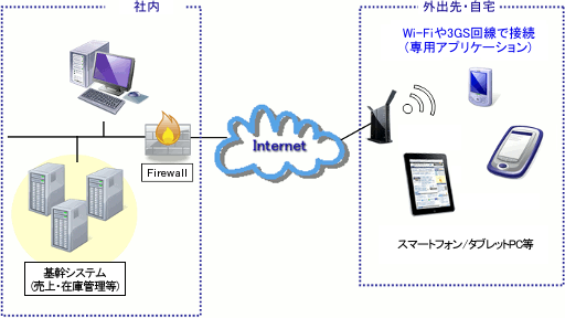 社内システムと外出先のスマートフォン・
					タブレット等をインターネットを介して安全に連携する