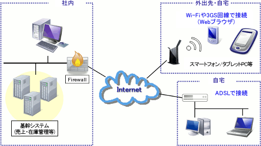 社内・外出先・自宅をインターネットを介して安全に連携する