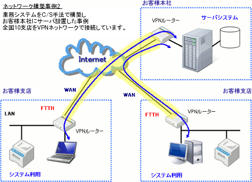 ネットワーク構築事例2。業務システムをC/S手法で構築し、お客様本社にサーバ設置した事例。全国10支店をVPNネットワークで接続しています。